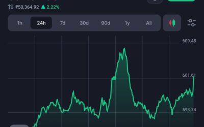 Bitcoin Soars to $65K: $70K coming! as Binance Co-Founder CZ Prepares for Release!