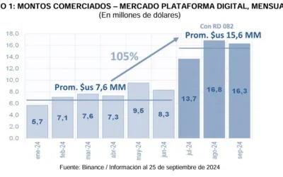 Central Bank of Bolivia Reports Doubling of Crypto Trading Volumes in Q3 2024