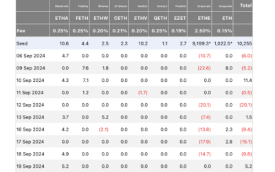 Ethereum Spot ETFs Record Best-Performing Day Since Early August