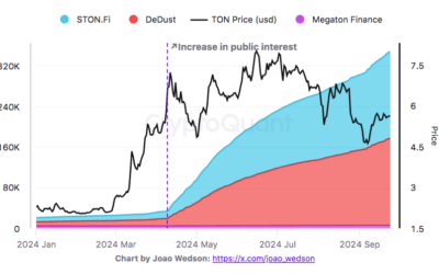 TON DEX Activity Skyrockets! STON.fi Dominates with 90% of All Transactions—What’s Driving the Surge?