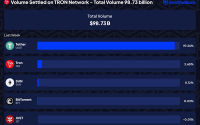 Tron Processes Nearly $100 Billion In Trading Volume Last Week, TRX Ready For New All-Time High?