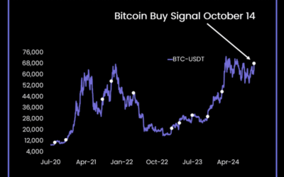 10X Research Sees Bitcoin’s $100K Potential by Early 2025