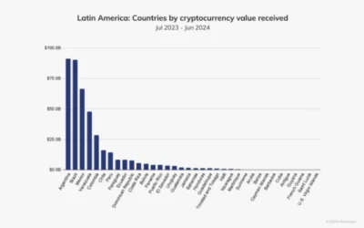 Argentina overtakes Brazil as the largest cryptocurrency user in Latin America, according to Chainalysis