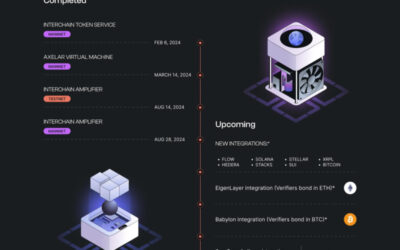 Axelar Launches Mobius Development Stack (MDS), A Reimagined Web3 Design Space