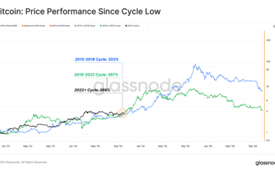 Bitcoin Cycles Mirror Past Patterns: Are We On The Verge of a Major Move?