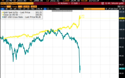 Bitcoin Drops Below $63,000: Are Geopolitical Issues And Gold Movements To Blame?