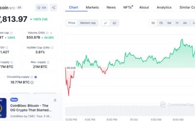 Bitcoin ETFs See Best 3-Day Inflow Since June with $1.18 Billion