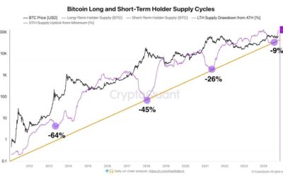 Bitcoin News: Fewer And Fewer People Willing To Sell BTC