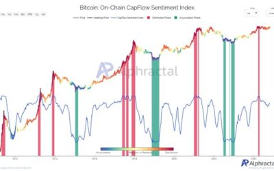 Bitcoin On-Chain Data Shows Phases Of Accumulation And Distribution In Current Cycle