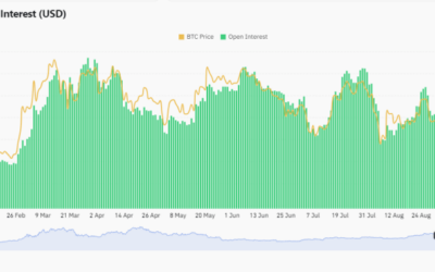 Bitcoin Open Interest Across All Exchanges Approaching All-Time High: $74,000 Incoming?