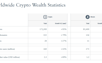 Bitcoin Powers Wealth: Nearly 50% Of Crypto Millionaires Owe Success To BTC