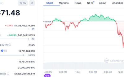 Bitcoin Price Drops Sharply at Start of Historically Strong Month amid Middle East Tensions