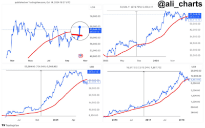 Bitcoin Price Is Trying To Break 200-MA That Led To Parabolic Surge In The Past, Will It Succeed Again?