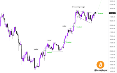 Bitcoin’s Breakout From Broadening Wedge Pattern Setting The Stage For Potential Rally?