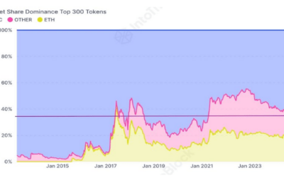 Bitcoin’s Market Dominance Soars To 3-Year High – Is This The End Of Altcoin Season?