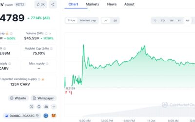 CARV Rises 75% Since Launching on Major Exchanges on Thursday