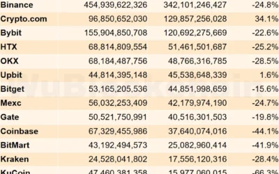 CEXs Faced Tough September with Trading Volumes Declining