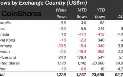 Crypto Inflows Reach $1.2 Billion Amid Positive Sentiment on Dovish Fed Policies