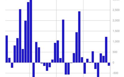 Crypto Outflows Continue: Bitcoin Down $159M, Multi-Asset Products Thrive