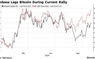 Despite Profit Gains, Retail Demand for Coinbase Still Weak – What’s Next?