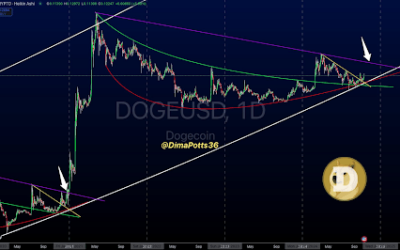 Dogecoin Price To $10: Similar Patterns That Led To Previous Parabolic Breakout Have Reappeared