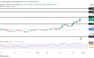 Dogecoin Reaches $0.1491 As RSI Flashes Overbought: Is A Correction Coming?