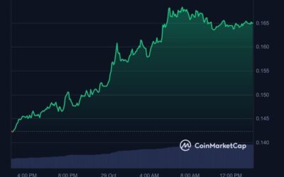 DTX Exchange Is Trading Like This Cycle’s Dogecoin, Shocking Similarity Emerges Between 2021 DOGE Chart