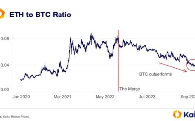 Ethereum Lags Behind Bitcoin Despite Positive Macroeconomic Trends – Here’s Why