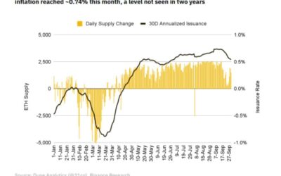 Ethereum’s ‘Ultrasound Money’ Myth Crushed as Inflation Surges to 2-Year High