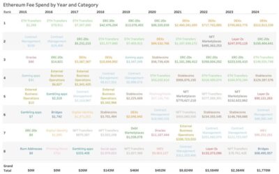 Forget Meme Coins Or Stablecoins, DeFi Leads In Fees Generation On Ethereum