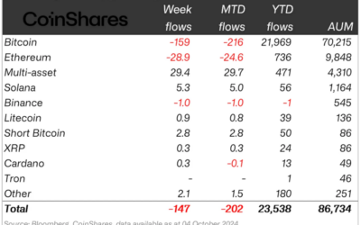 Global Crypto Fund Outflows Hit $147M—Here’s What’s Driving Investors Away