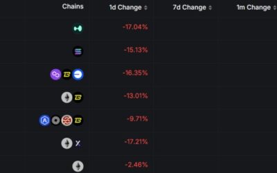 Hyperliquid Surpasses $1.39B in Trading Volume, Leading Decentralized Swap Platforms