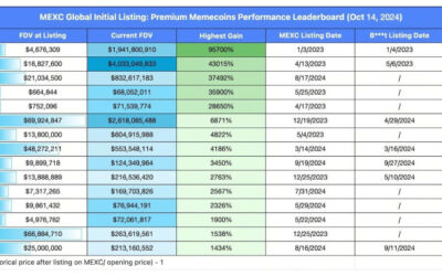 MEXC Exchange Leads in Global Memecoin Listings with Over 240 Pairs