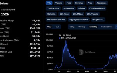 October Boosts Solana’s TVL to $6.1 Billion, Driven by Meme Coins and Trading Activity