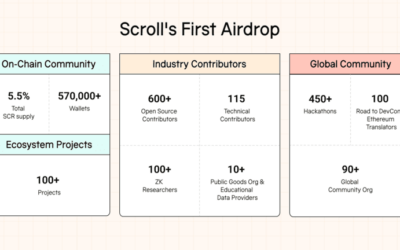 Scroll Unveils First Airdrop: 7% of SCR Supply for 570K On-Chain Users and Ecosystem Projects