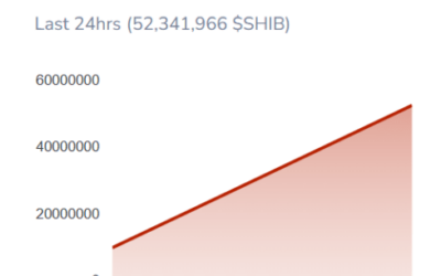 Shiba Inu Burns Rocket 436% As Whale Volumes Explode, Will SHIB Price Cross $0.00002?