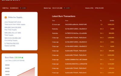 Shiba Inu Burns Stalls With Only One Burn Transaction In 24 Hours, Is This The End?