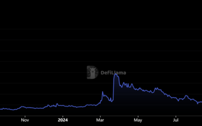 Shiba Inu: Shibarium Hits Major Milestone In TVL And Network Growth