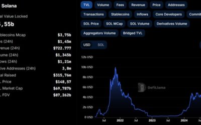 Six Solana DeFi Protocols TVL Surpasses $1B After Years of Decline