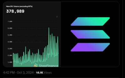 Solana Dominates In 3 Core Metrics, Over 378,000 Tokens Minted In September Alone