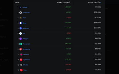 Solana Posts More Volume Than Ethereum, Layer-2s: $200 Incoming?