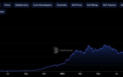 Sui Breaks $1B in TVL, Surpassing Polygon, Optimism