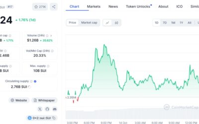 SUI Rises 120% in One Month and Sparks Accusations of Inside Trading