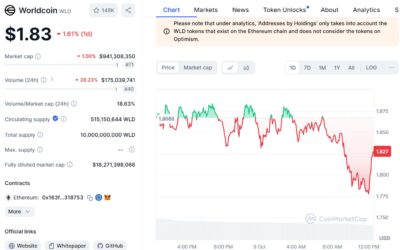 Worldcoin (WLD) Plummets after Massive Token Dump