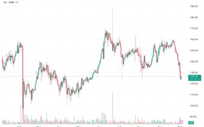 XMR Price Plummets After Kraken’s EEA Delisting, Privacy Coins Struggle Under Regulatory Scrutiny