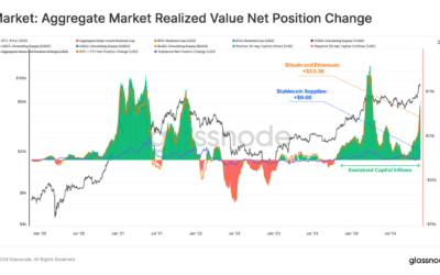 Bitcoin Clears $98,000 As Crypto Market Inflows Exceed $62 Billion