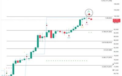 Bitcoin Correction Looms As Analyst Predicts Fall To $85,600