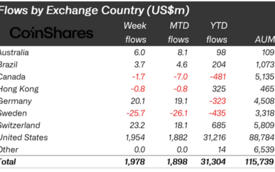 Bitcoin, Ethereum Inflows Surge As Crypto Fund Flows Hit $116 Billion Record High