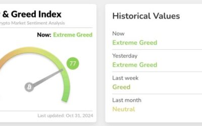 Bitcoin Market Sentiment Enters Extreme Greed Zone, What Does This Mean For BTC?