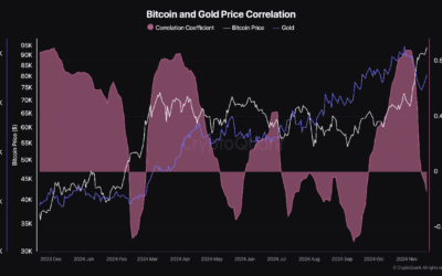 Bitcoin Price Is Decoupling From Gold Again — What’s Happening?